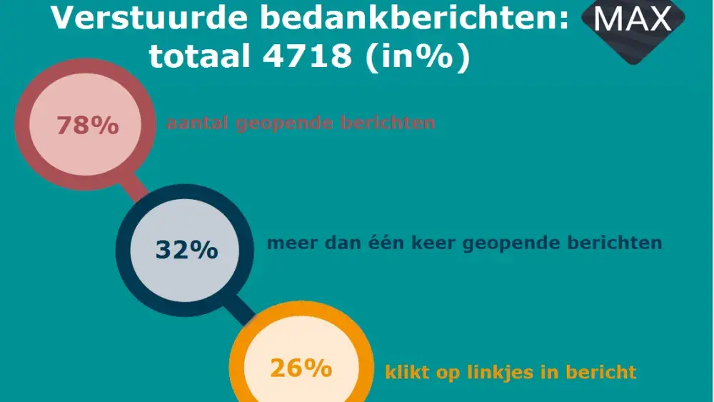 %berichten